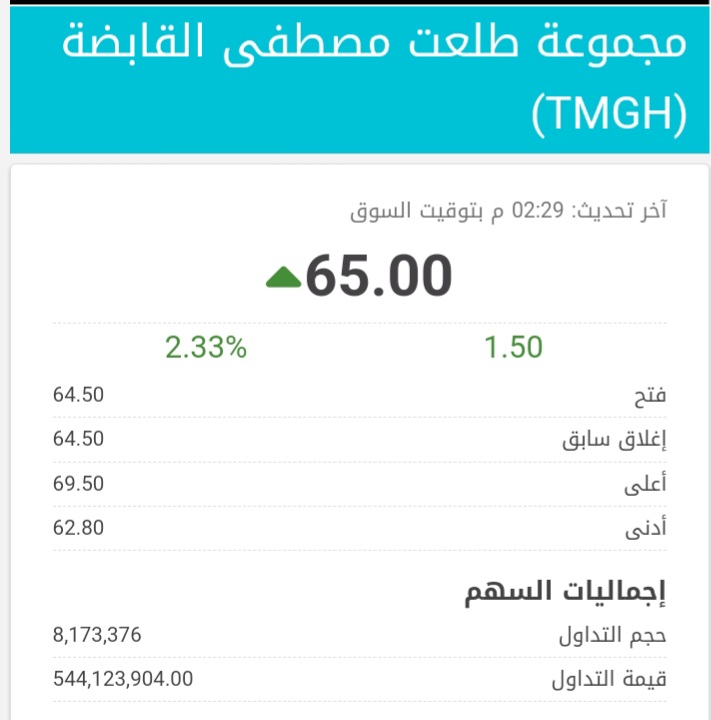 سهم طلعت مصطفى يواصل الصعود التاريخي ويسجل 65 جنيه